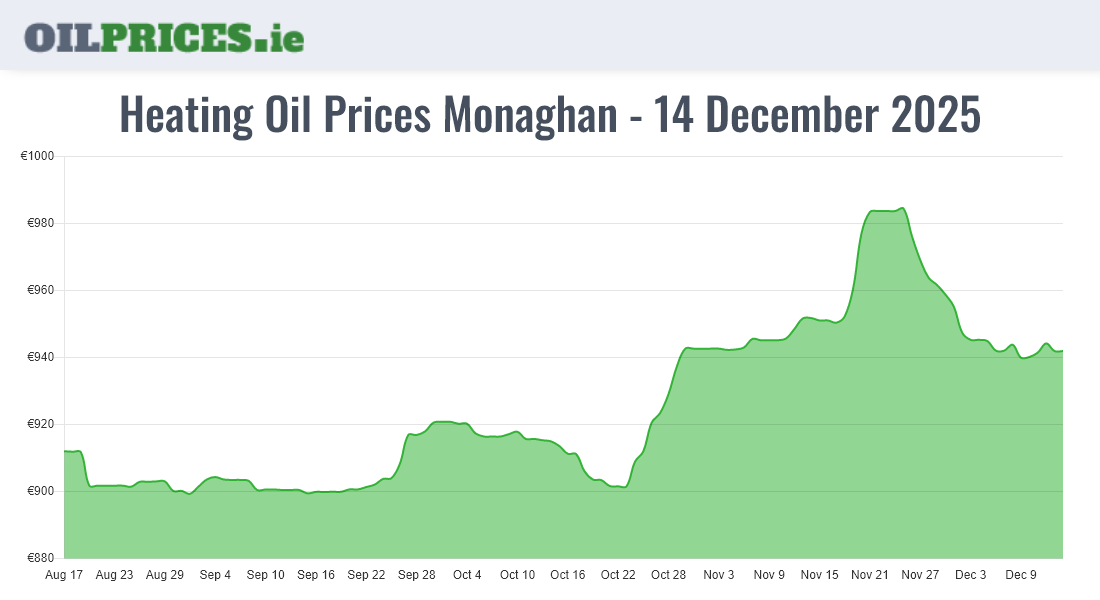 Cheapest Heating Oil Prices in Monaghan / Muineachán (500